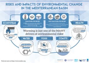 This MedECC infographic presents the main results of the First Mediterranean Assessment Report (MAR1) published in November 2020. It presents a general overview on drivers and impacts of climate and environmental change.